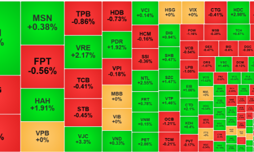 Đến lượt “combo” VHM, VIC, VRE gánh chỉ số, thanh khoản sụt giảm mạnh