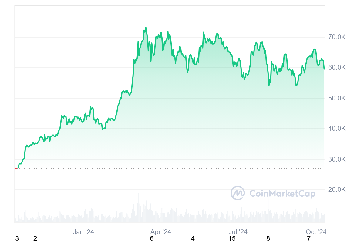 Diễn biến giá Bitcoin trong 1 năm vừa qua,