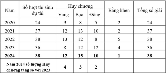 Kết quả thi Olympic khu vực và quốc tế giai đoạn 2020-2024 của các đội tuyển quốc gia Việt Nam.