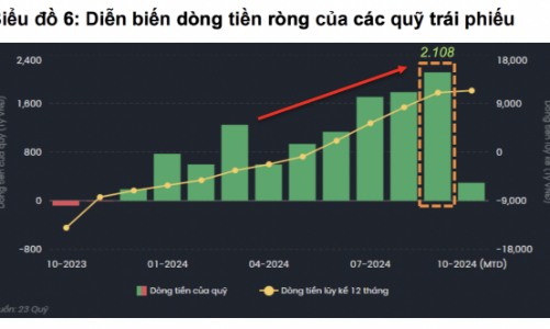 Thấy gì từ dòng tiền đang đổ mạnh vào các quỹ trái phiếu, cao nhất một năm trở lại? 