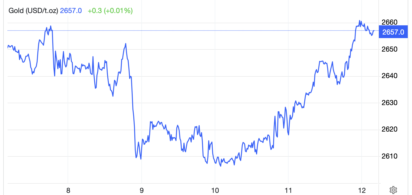 Diễn biến gi&aacute; v&agrave;ng thế giới tuần n&agrave;y. Đơn vị: USD/oz - Nguồn: Trading Economics.