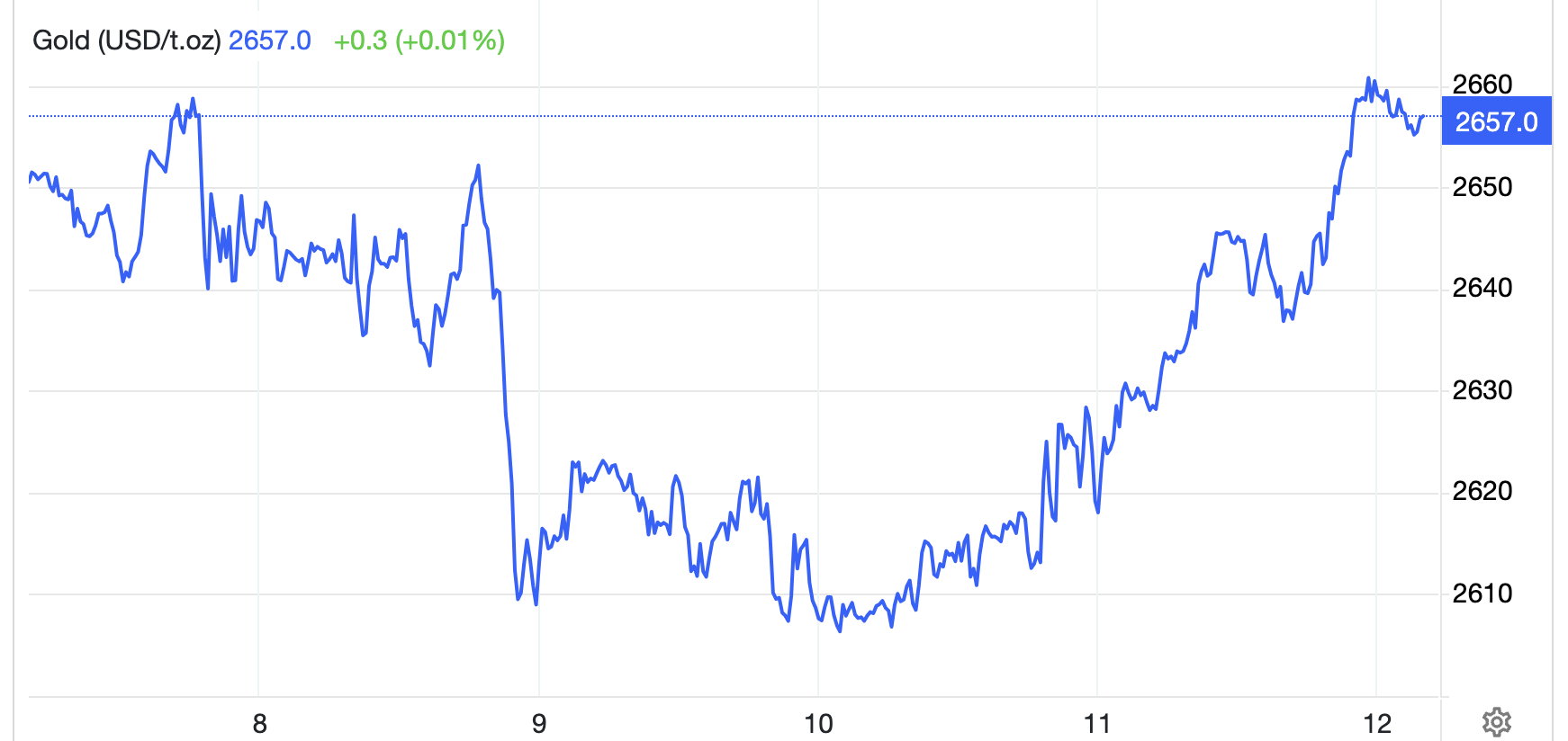 Diễn biến giá vàng thế giới tuần này. Đơn vị: USD/oz - Nguồn: Trading Economics.