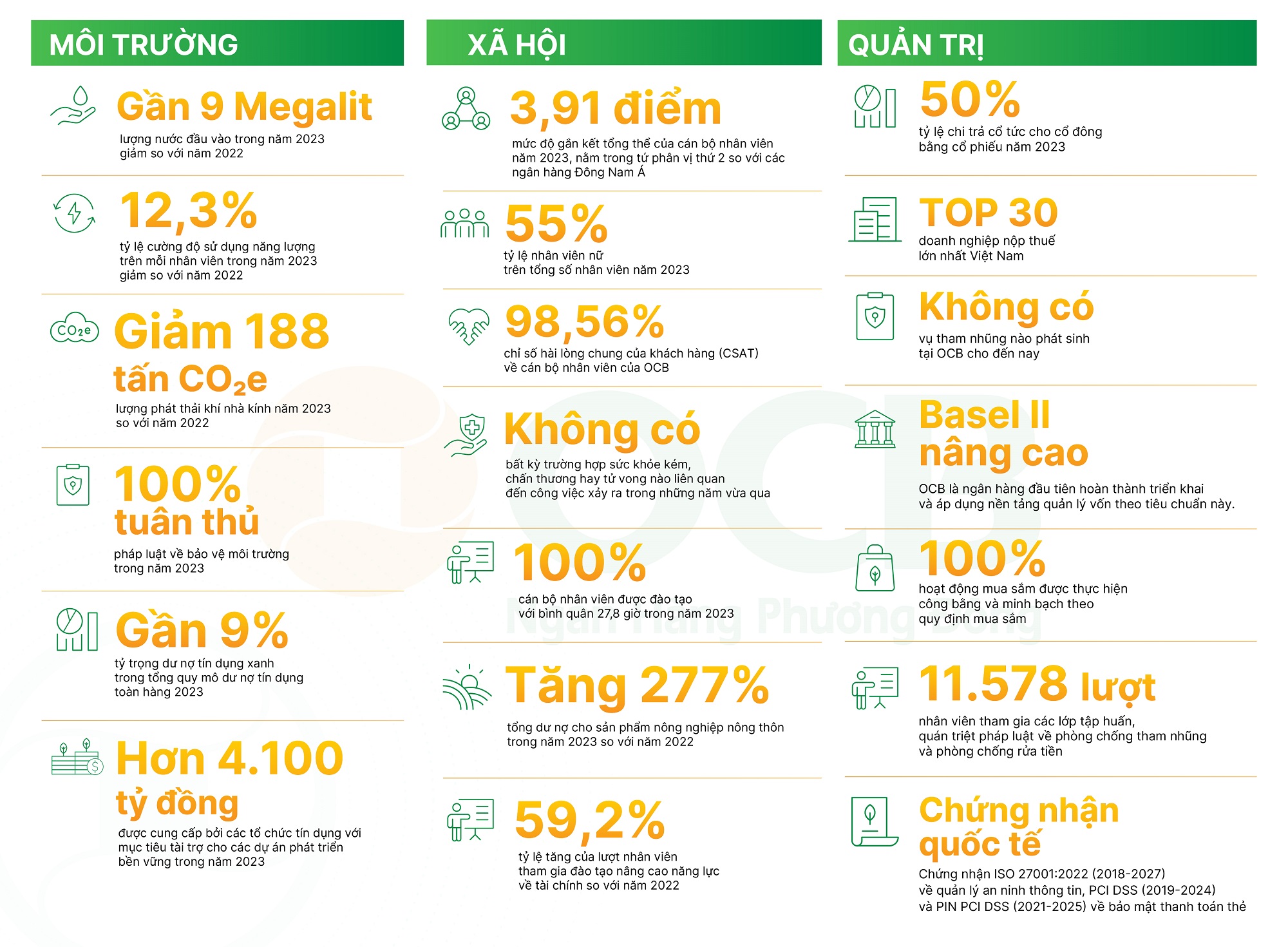 Dấu ấn ph&aacute;t triển bền vững tại OCB trong năm 2023.