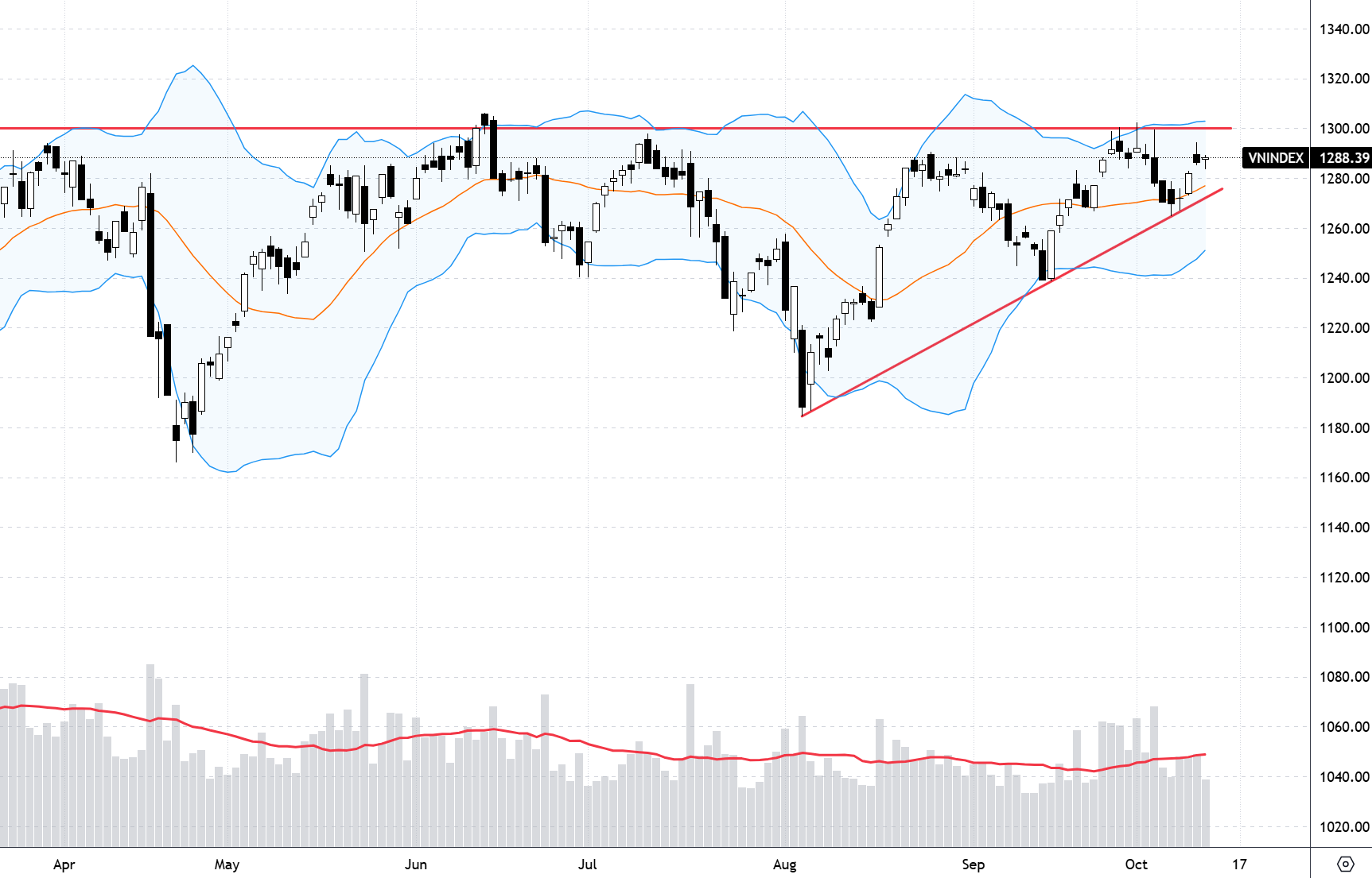 Xu thế dòng tiền: Bắt đầu mùa báo cáo lợi nhuận quý 3, sức mạnh lần này sẽ khác?