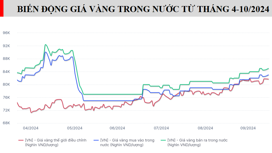 Giá vàng trong nước ngược thế giới, vàng miếng ở mức đỉnh trong nhiều tháng - Ảnh 1