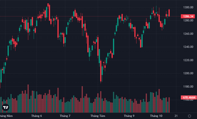 VN-Index một lần nữa thoái lui khi tiến sát tới đỉnh 1300 điểm.