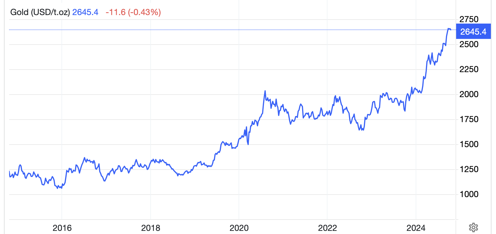 Diễn biến gi&aacute; v&agrave;ng thế giới 10 năm qua. Đơn vị: USD/oz -&nbsp; Nguồn: Trading Economics.