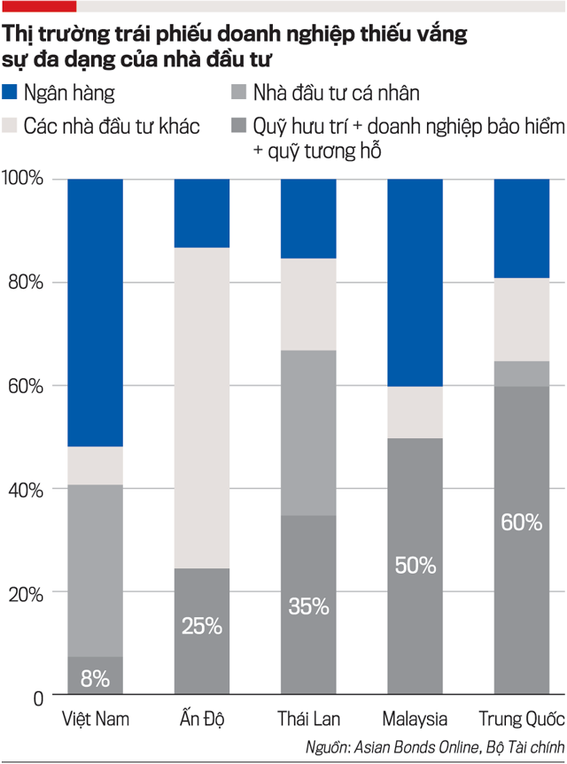 Băn khoăn về cách tiếp cận quản lý thị trường trái phiếu doanh nghiệp  - Ảnh 1