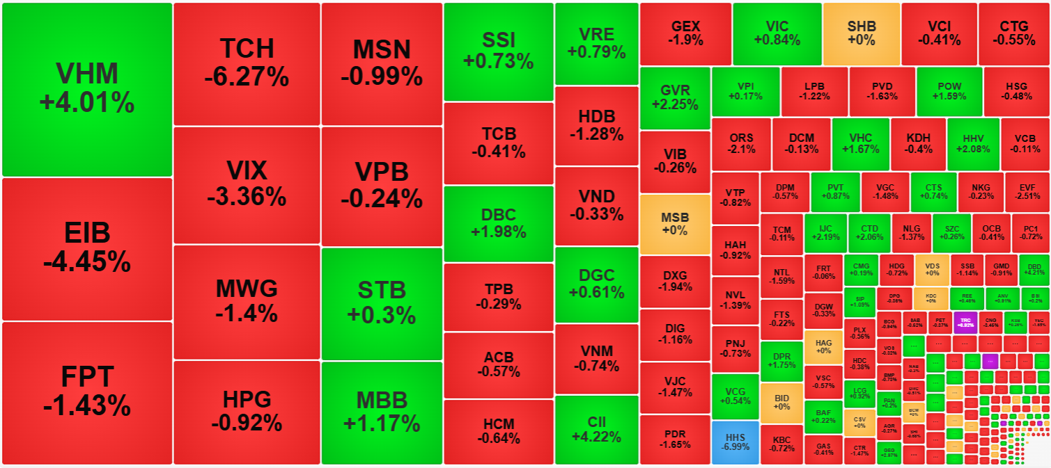 Nhóm cổ phiếu thanh khoản cao nhất hôm nay đa số là đỏ.