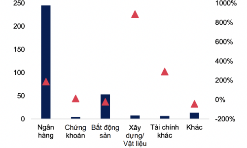 Tổng lượng phát hành trái phiếu của nhóm ngân hàng gần gấp đôi cùng kỳ, dự báo còn tăng mạnh vào cuối năm