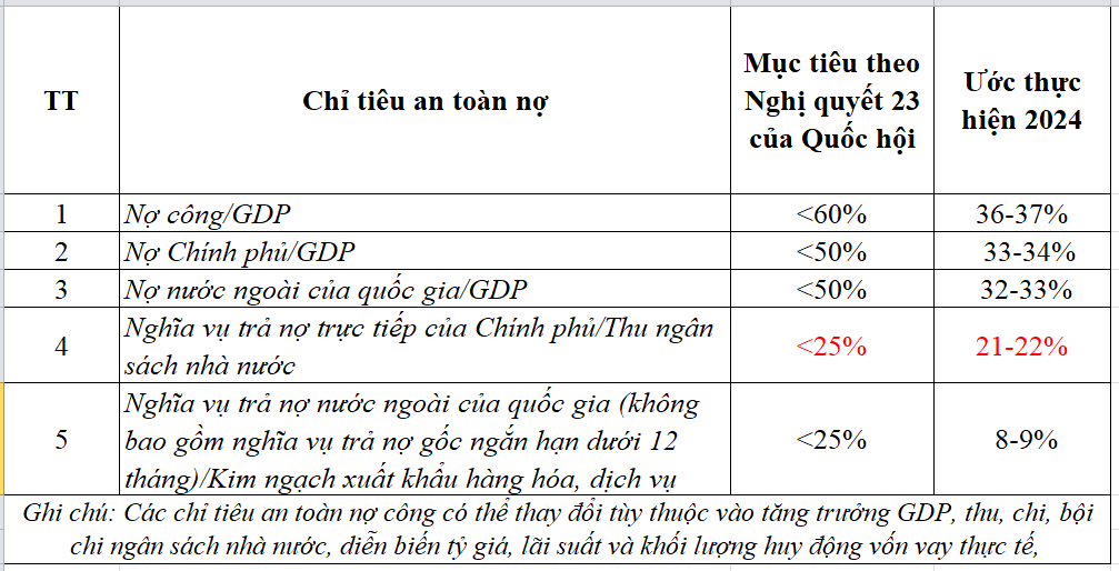 Chỉ tiêu vay nợ của Chính phủ trong ngưỡng an toàn. Nguồn: Bộ Tài chính.