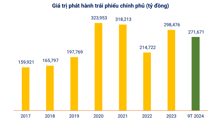 Vay trong nước gần 640.000 tỷ đồng năm 2024, nghĩa vụ trả nợ đang tạo sức ép - Ảnh 1