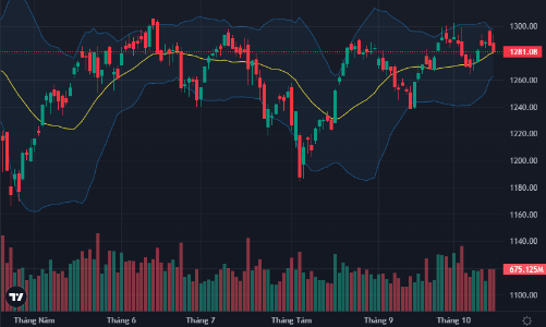 Lại “đạp” phiên chiều, VN-Index về sát 1280 điểm