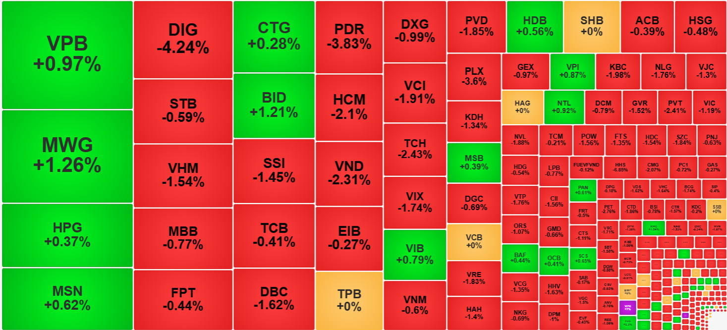 Rất hiếm hoi c&aacute;c cổ phiếu thu h&uacute;t được d&ograve;ng tiền mạnh để đi ngược thị trường h&ocirc;m nay.