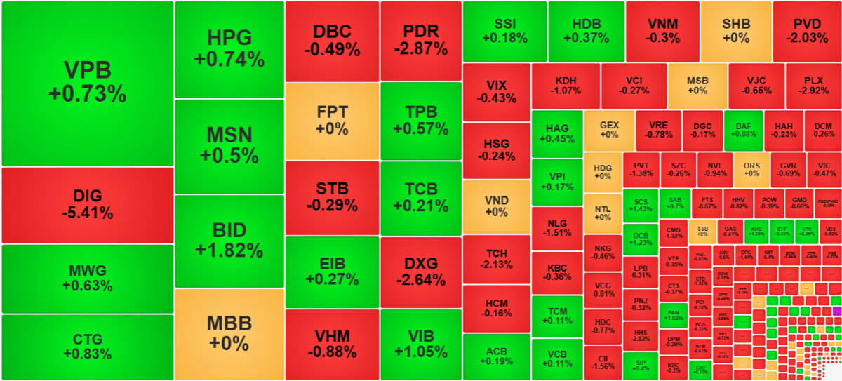 Điểm tích cực sáng nay là nhóm cổ phiếu thu hút dòng tiền tốt nhất hầu hết vẫn xanh.