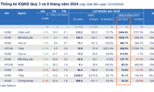 Đã có 31 doanh nghiệp công bố lợi nhuận quý 3 tăng 38%, nhóm thép và chăn nuôi bùng nổ 