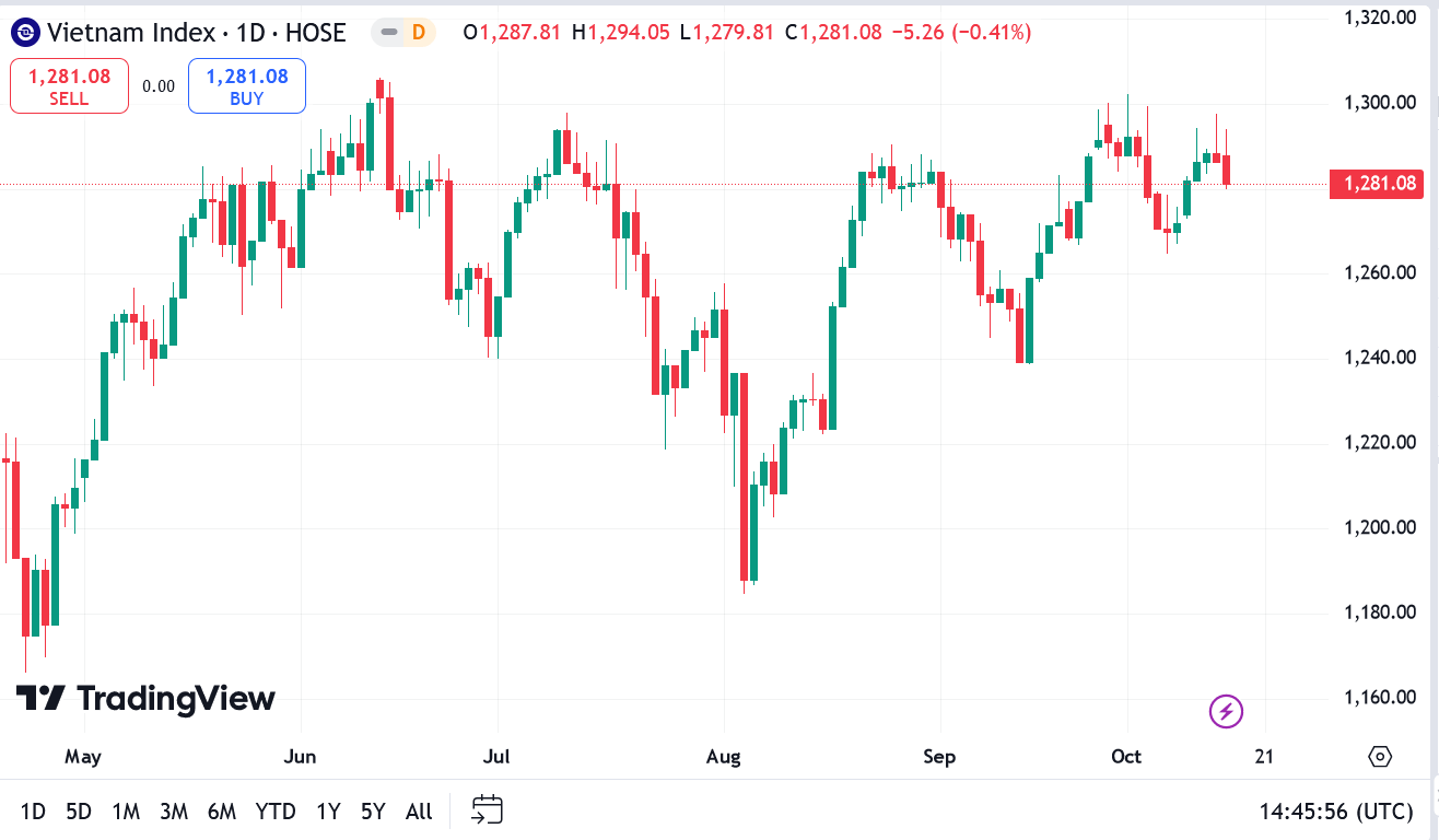 VN-Index vẫn đang gặp lực cản nhất định khi tiệm cận vùng 1.300 điểm