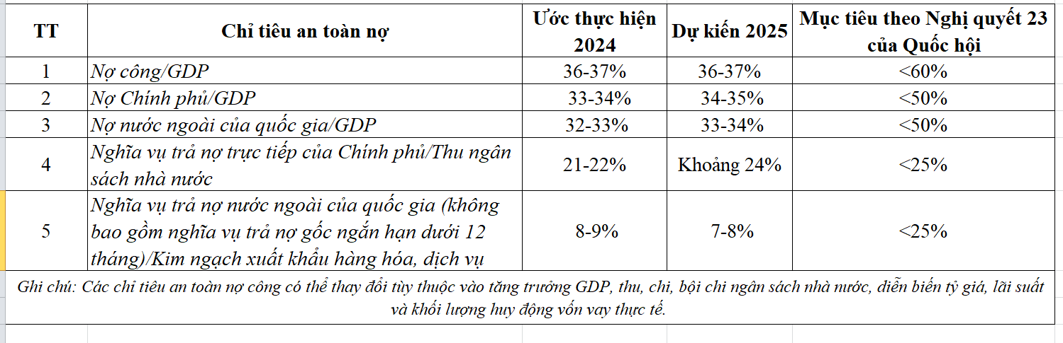 Chính phủ dự kiến trả nợ gần 470 nghìn tỷ đồng năm 2025, một chỉ tiêu an toàn nợ công sát trần - Ảnh 1