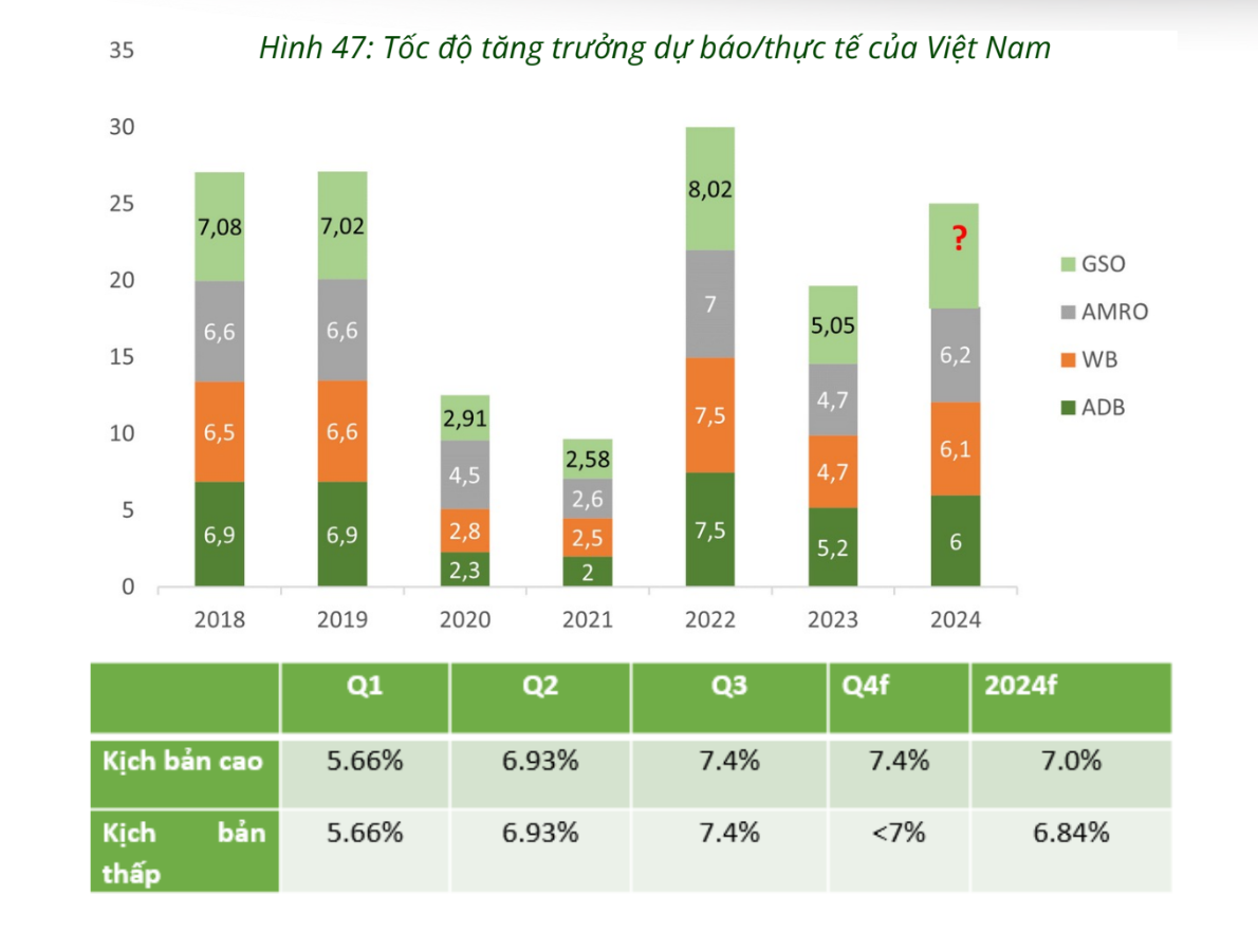Dự báo tăng trưởng GDP của các tổ chức qua các năm và 2 kịch bản tăng trưởng dự báo của VEPR.