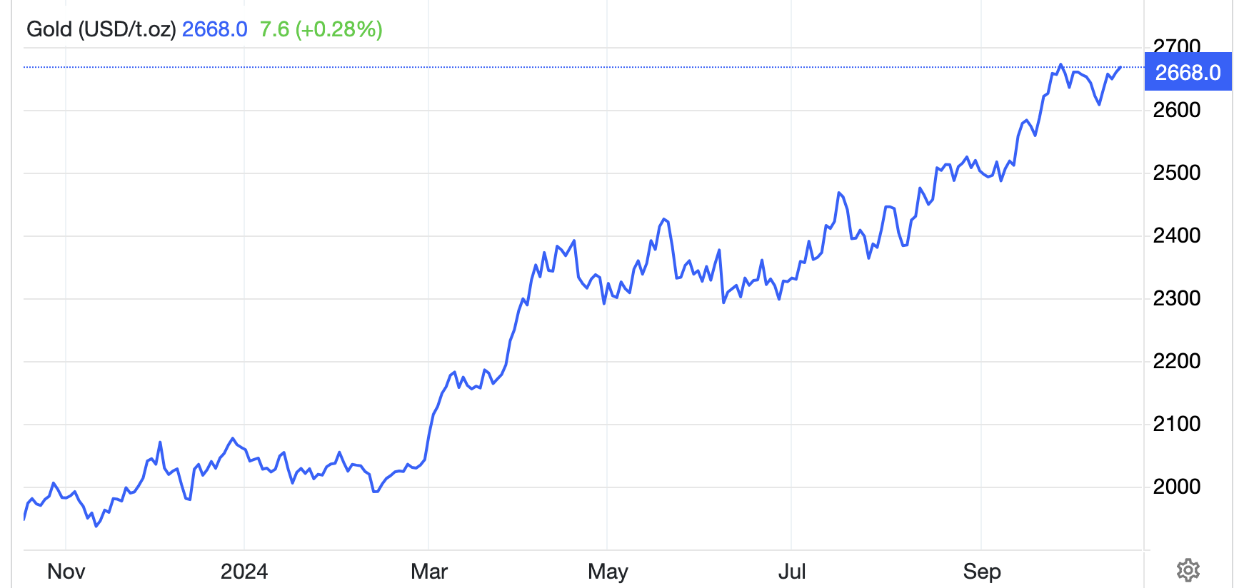 Diễn biến gi&aacute; v&agrave;ng thế giới 1 năm qua. Đơn vị: USD/oz&nbsp; -&nbsp; Nguồn: Trading Economics.