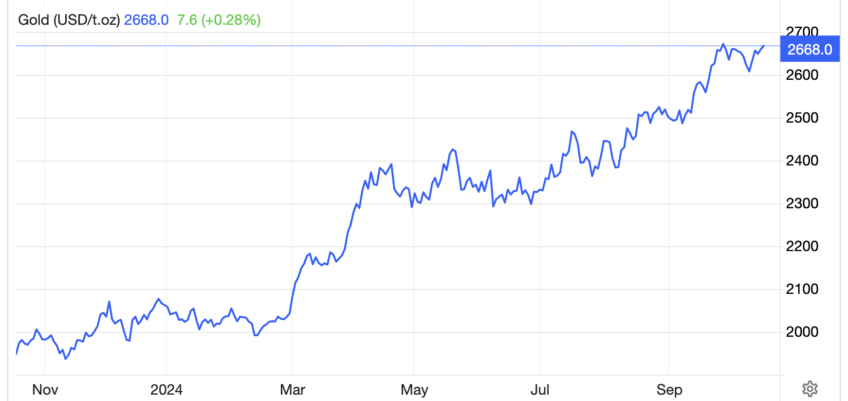 Diễn biến giá vàng thế giới 1 năm qua. Đơn vị: USD/oz  -  Nguồn: Trading Economics.