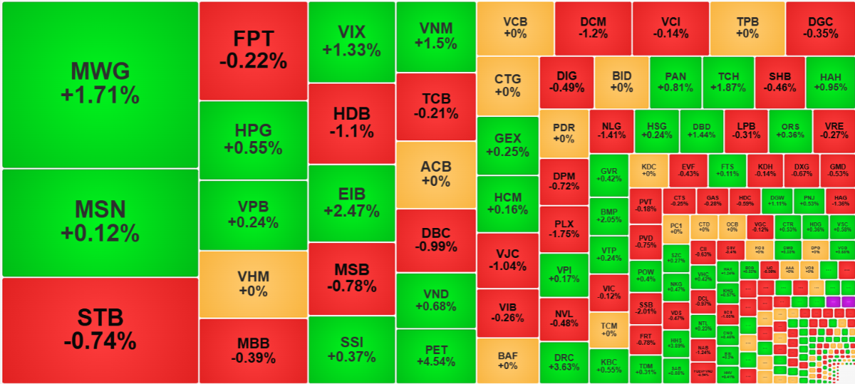 Giao dịch sáng nay tuy yếu cả về giá lẫn thanh khoản nhưng dòng tiền vẫn tập trung nhiều hơn vào nhóm tăng.