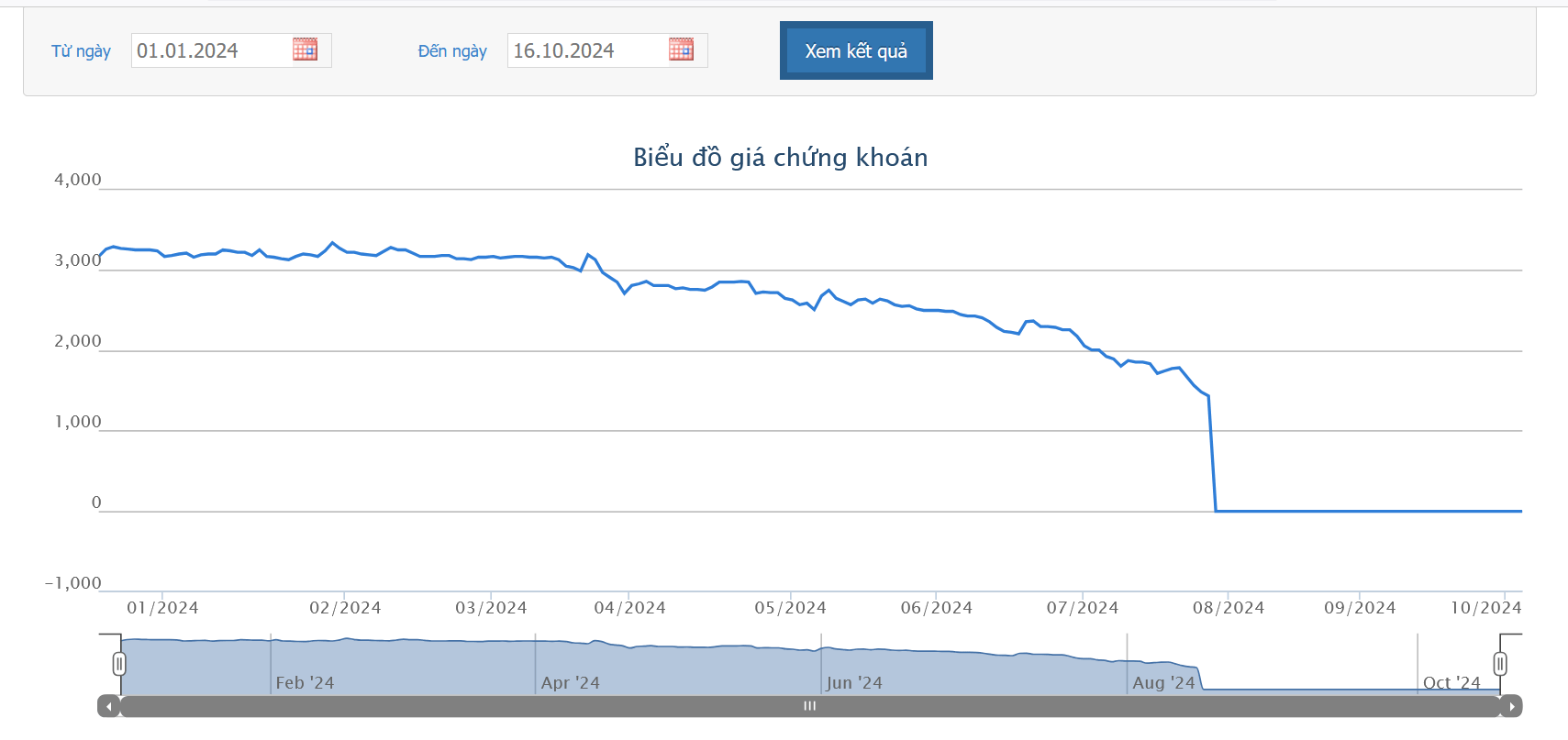 Sơ đồ cổ phiếu DAG trên HOSE.