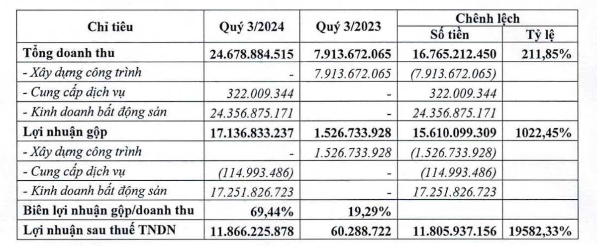 Tổng c&ocirc;ng ty Đầu tư ph&aacute;t triển Nh&agrave; v&agrave; Đ&ocirc; thị Nam H&agrave; Nội b&aacute;o c&aacute;o kết quả kinh doanh.&nbsp;