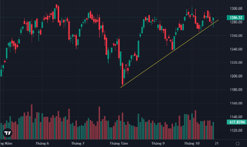 Đảo chiều ngoạn mục, cổ phiếu ngân hàng, bất động sản quay lại dẫn sóng
