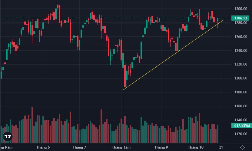 VN-Index có nhịp đảo chiều ngoạn mục cuối ngày.