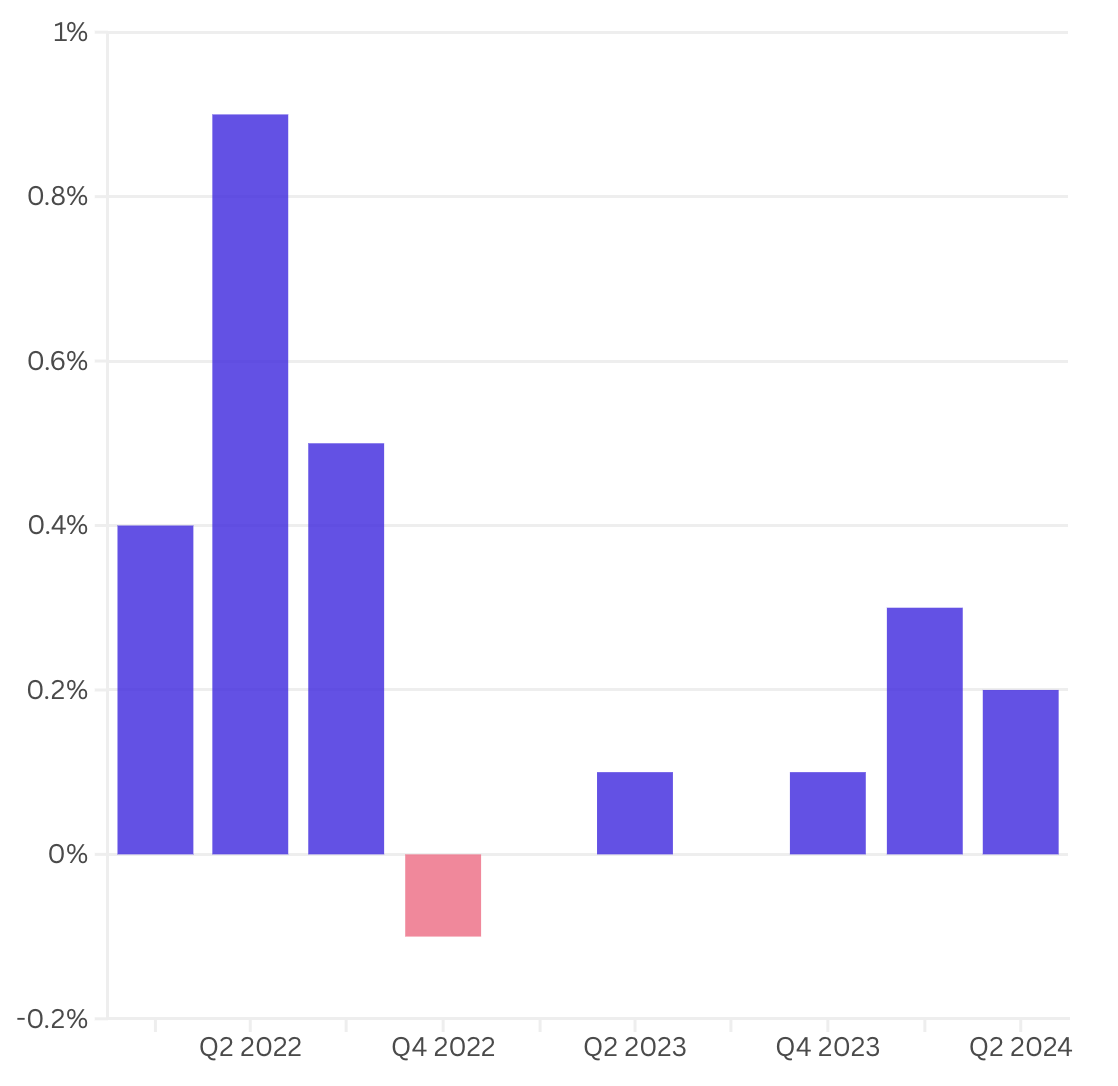 Tốc độ tăng trưởng GDP qu&yacute; sau so với qu&yacute; trước của eurozone từ qu&yacute; 1/2022 đến qu&yacute; 2/2024. Đơn vị: % - Nguồn: CNBC.