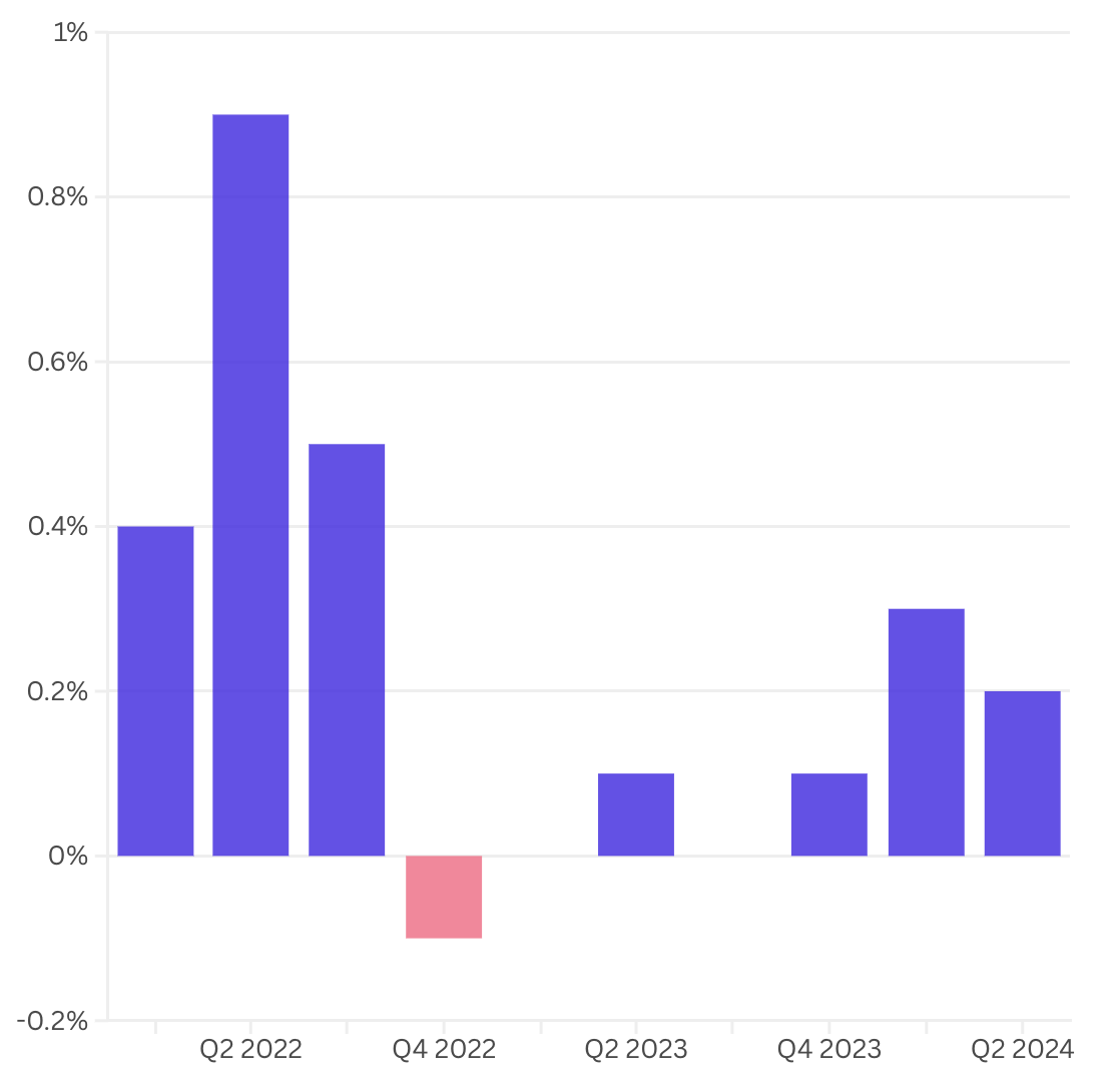 Tốc độ tăng trưởng GDP quý sau so với quý trước của eurozone từ quý 1/2022 đến quý 2/2024. Đơn vị: % - Nguồn: CNBC.