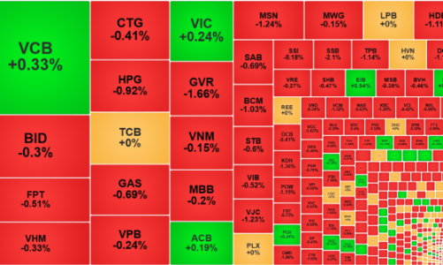 Dòng tiền cực yếu, VN-Index bổ nhào, khối ngoại tiếp tục bán mạnh
