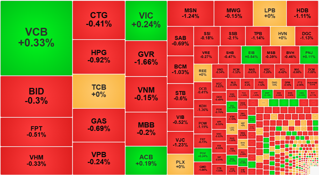 Sắc đỏ ngập tràn trong nhóm cổ phiếu vốn hóa lớn nhất.