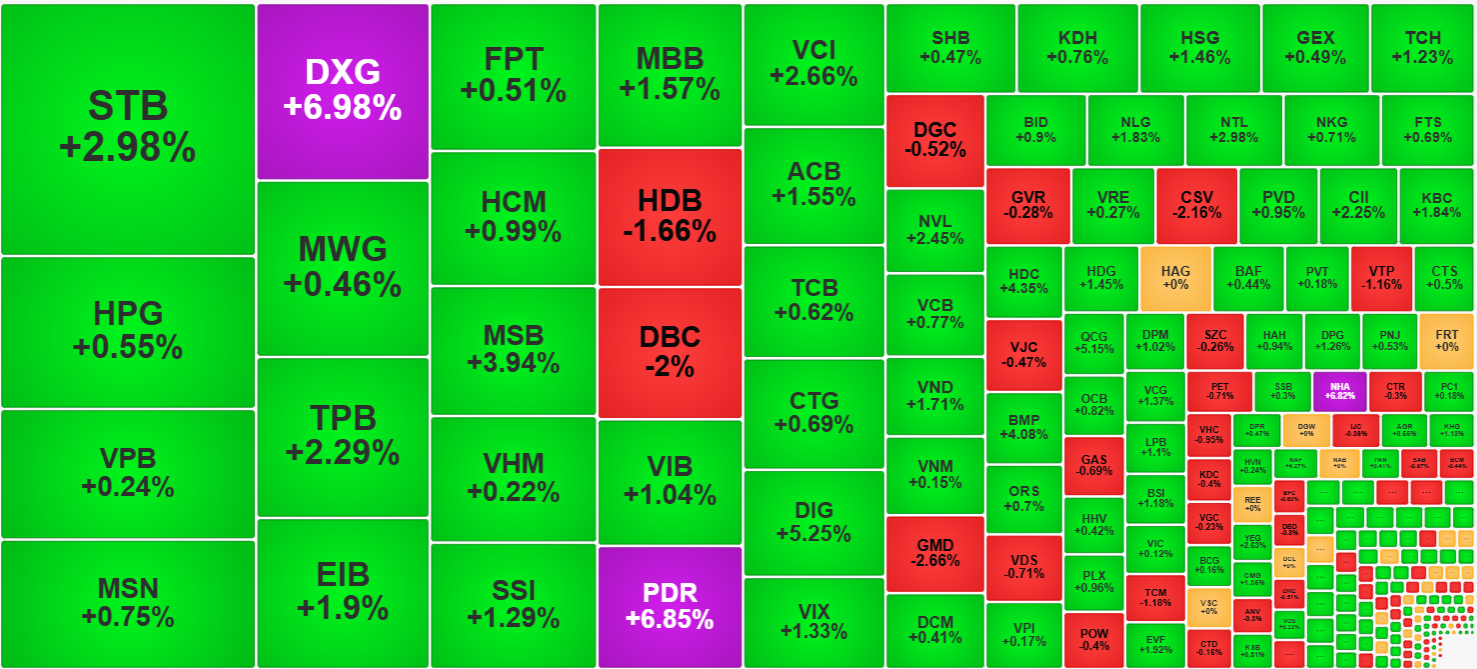 Nh&oacute;m cổ phiếu thanh khoản cao nhất h&ocirc;m nay đa số l&agrave; tăng gi&aacute; mạnh.