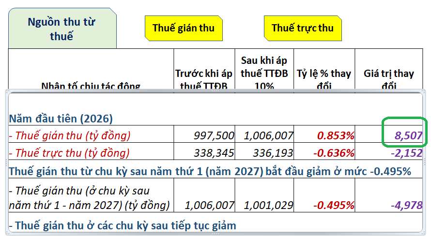 CIEM lượng hoá tác động khi áp thuế tiêu thụ đặc biệt đồ uống có đường, duy nhất một nhân tố tăng - Ảnh 2