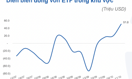 Tiền đổ vào các ETF Đông Nam Á mạnh nhất từ đầu năm, riêng Việt Nam bất ngờ hút gần 6 triệu USD từ DB FTSE