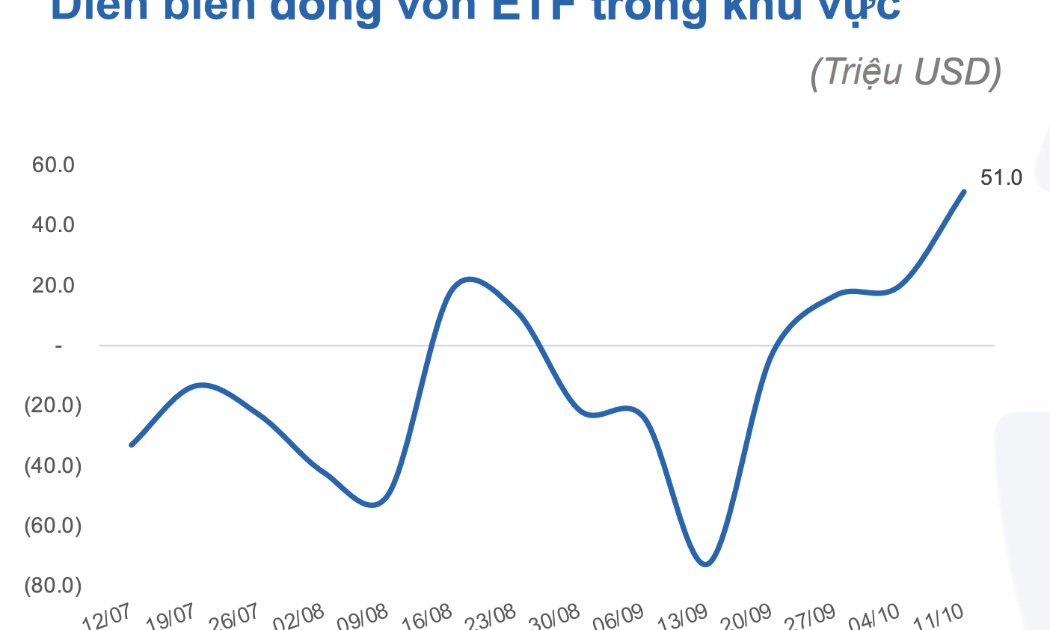 Diễn biến dòng vốn ETF vào khu vực Đông Nam Á.