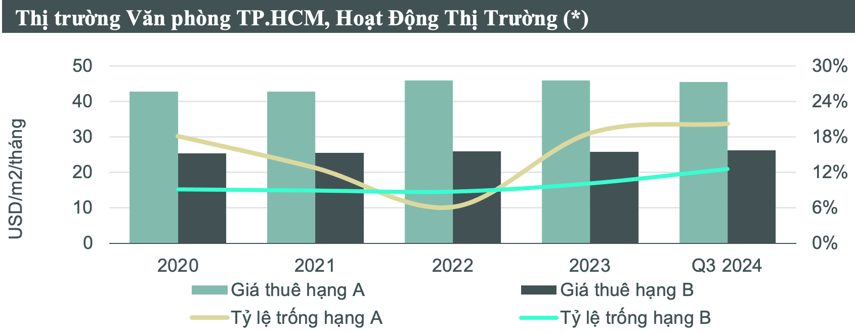Nguồn CBRE Việt Nam.