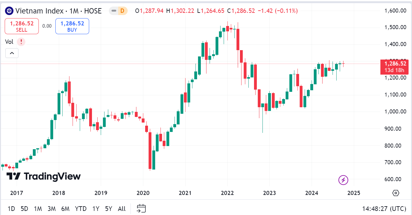 Cơ hội mở rộng đà hồi phục của VN-Index vẫn đang được đánh giá cao