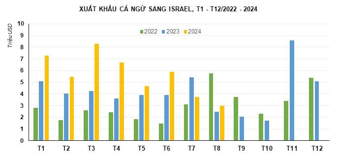 Xuất khẩu c&aacute; ngừ Việt Nam sang Israel qua c&aacute;c th&aacute;ng từ năm 2022 đến năm 2024 - Nguồn: VASEP.