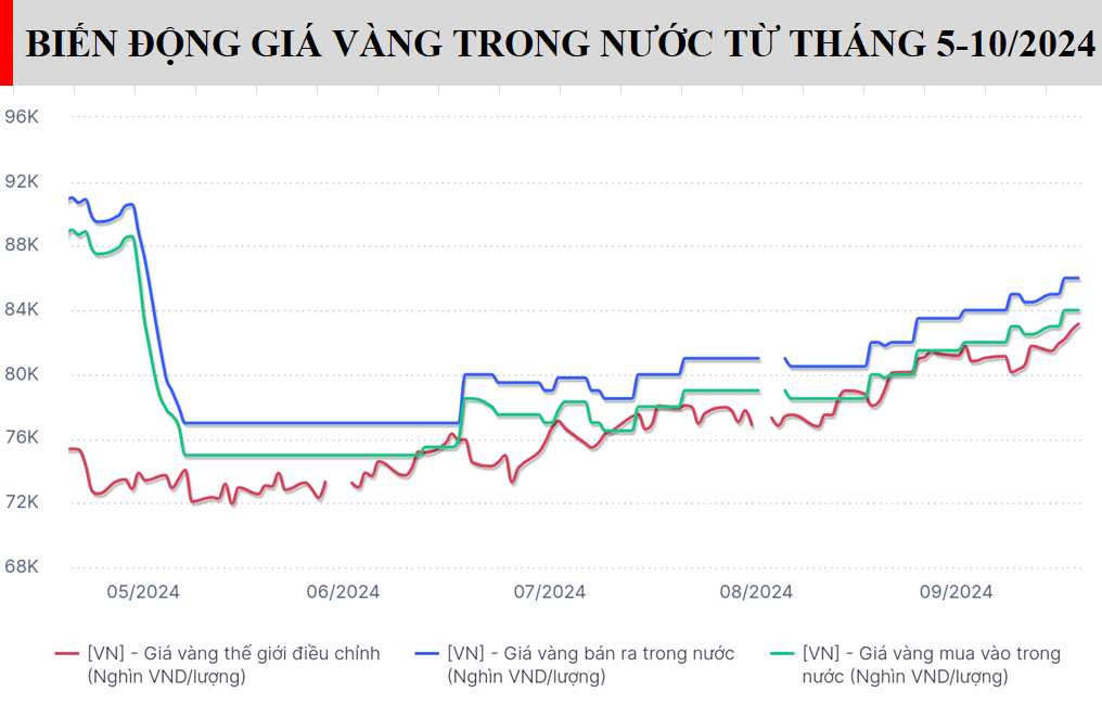 Vàng nhẫn trong nước lập đỉnh mới - Ảnh 1