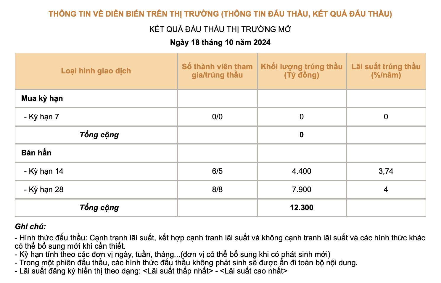 Tỷ giá tăng mạnh, Ngân hàng Nhà nước phát hành tín phiếu để hút tiền - Ảnh 1