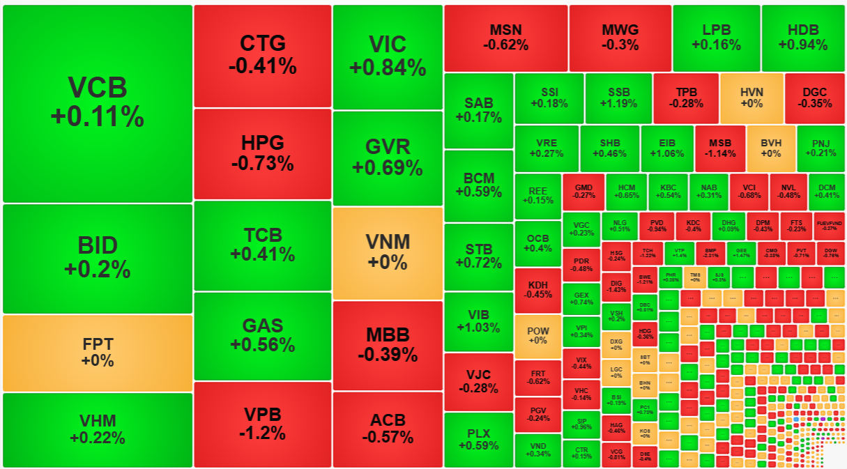 Nhóm cổ phiếu blue-chips vẫn đang giữ nhịp tốt.