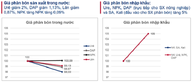 Ước tính thay đổi của giá bán sau khi áp thuế GTGT đầu ra 5%. Nguồn: USAID và nhóm nghiên cứu tổng hợp