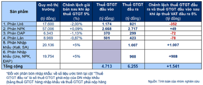 Ước tính tác động tài chính khi áp thuế GTGT đầu ra 5%.