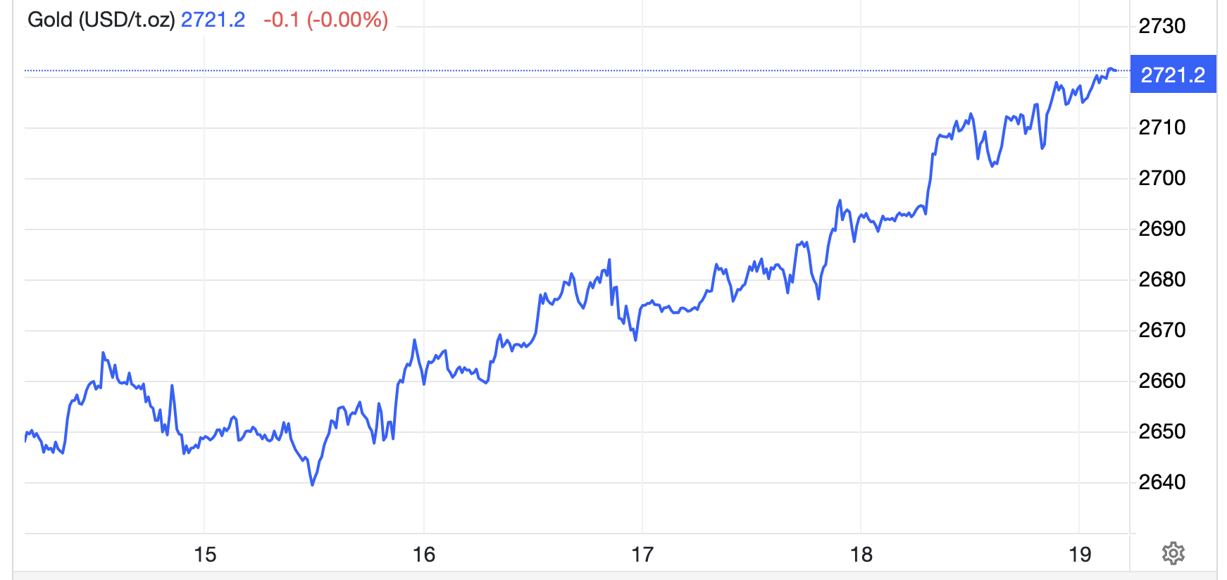 Diễn biến gi&aacute; v&agrave;ng thế giới tuần n&agrave;y. Đơn vị: USD/oz - Nguồn: Trading Economics.