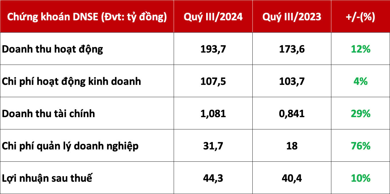 Báo cáo tài chính quý 3/2024 của DNSE ghi nhận kết quả tích cực.