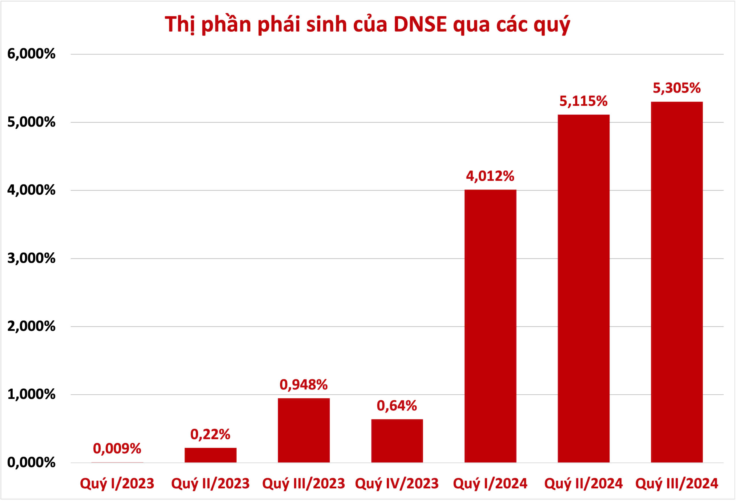 Thị phần môi giới chứng khoán phái sinh của DNSE tăng trưởng nhanh chóng, vươn lên top 3 toàn thị trường.
