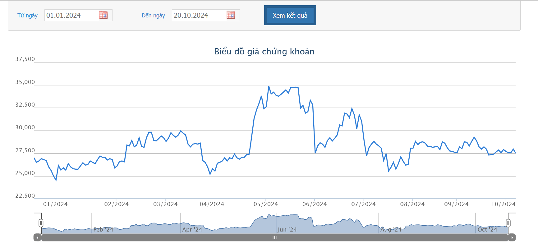 Sơ đồ giá cổ phiếu HDG trên HOSE.